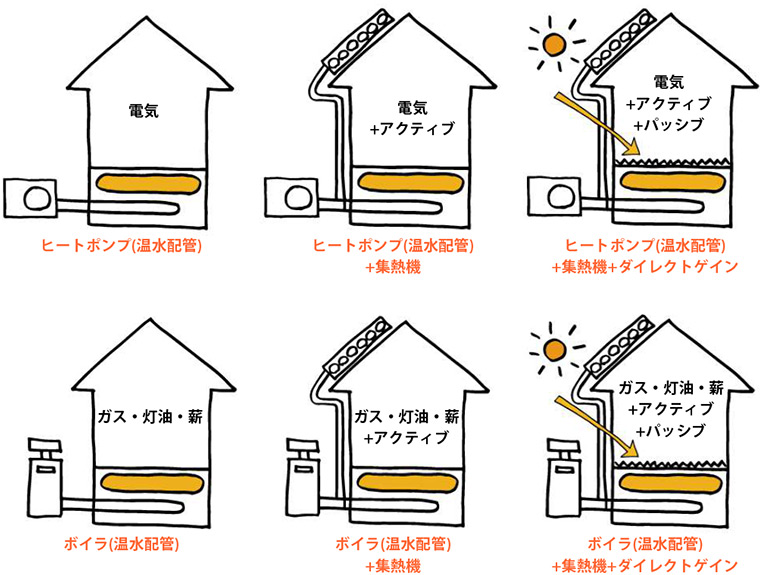 アクアレイヤーの設置方法 温水配管式（ヒートポンプ、ボイラなど）：電気、ガス、灯油、薪 ＋ 太陽熱