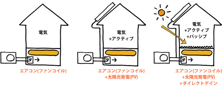 アクアレイヤーの設置方法 温風式（床下エアコン、ファンコイルなど）：電気 ＋ 太陽光