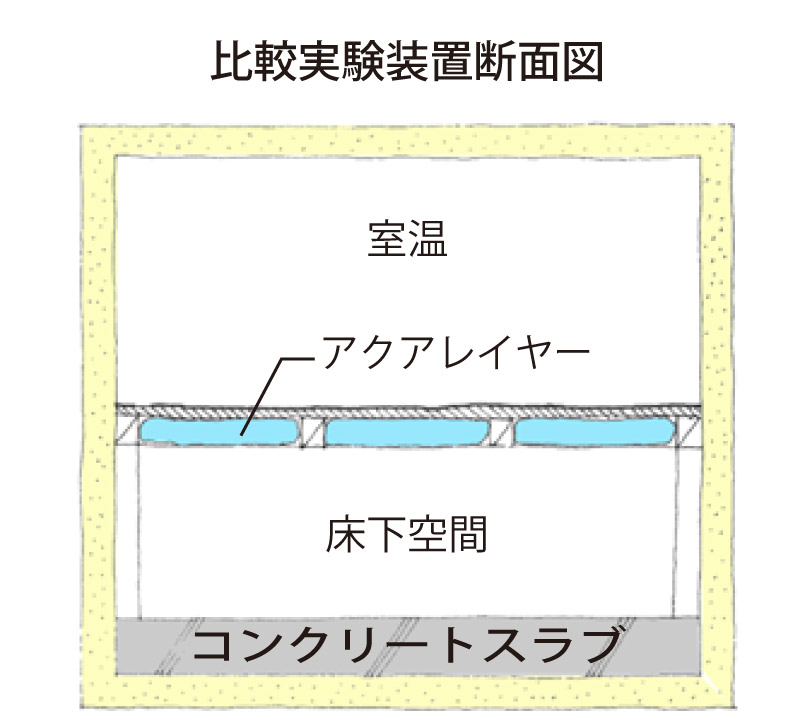上部に設置した水蓄熱アクアレイヤーの底から加熱する事と温められた水は上昇して対流が起こる図