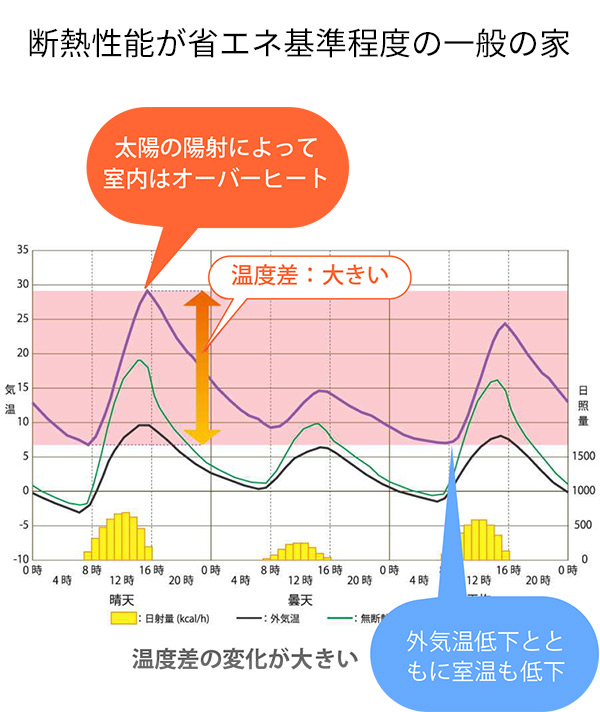 断熱性能が省エネ基準程度の一般の家の温度変化グラフ