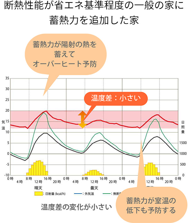 断熱性能が省エネ基準程度の一般の家に蓄熱力を加えた家の温度変化グラフ